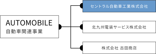 AUTOMOBILE：自動車関連事業 北九州電装サービス株式会社