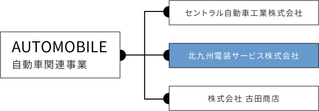 AUTOMOBILE：自動車関連事業 北九州電装サービス株式会社