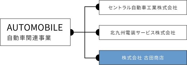 AUTOMOBILE：自動車関連事業